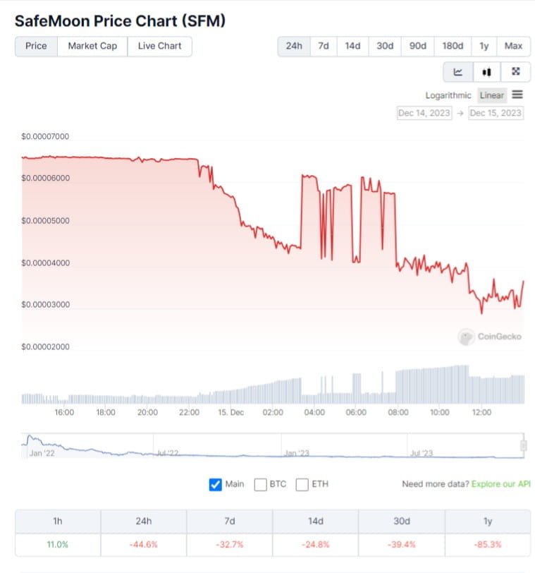 SafeMoon US, LLC Declares Bankruptcy Amidst Executive Fraud Charges