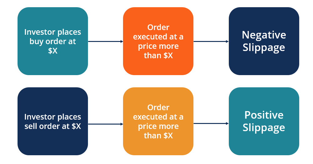 What Is Zero-Slippage Trading?