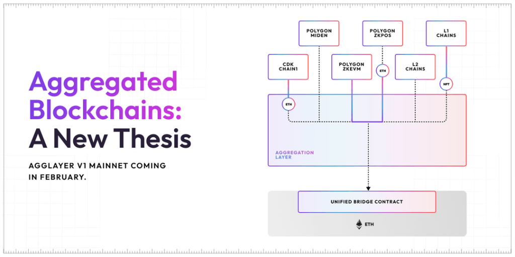 Polygon Labs Set to Introduce AggLayer Protocol