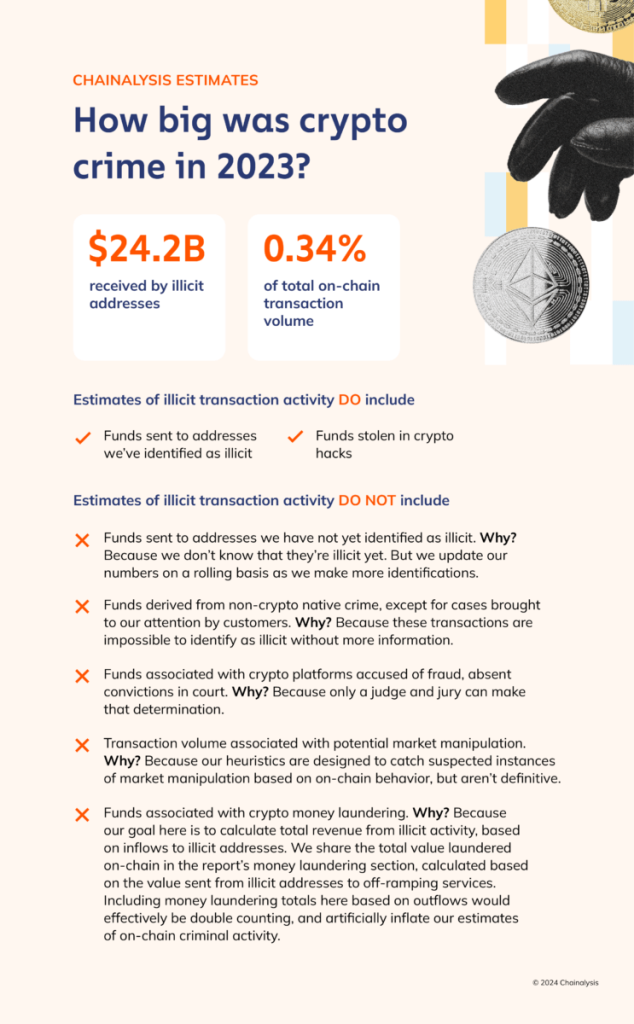 2023 Sees a Decrease in Illicit Crypto Activity