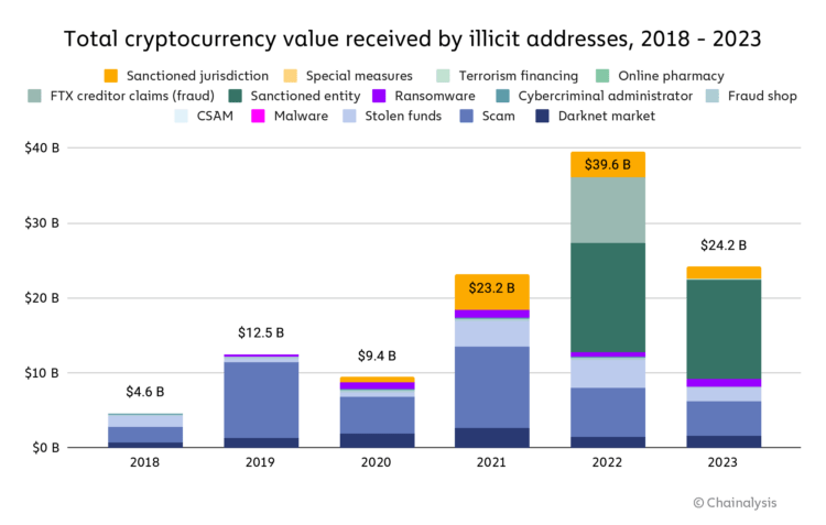 2023 Sees a Decrease in Illicit Crypto Activity