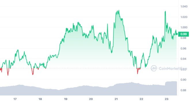 Reddit Explores Blockchain with MATIC; MATIC Price Analysis Indicates Potential Surge