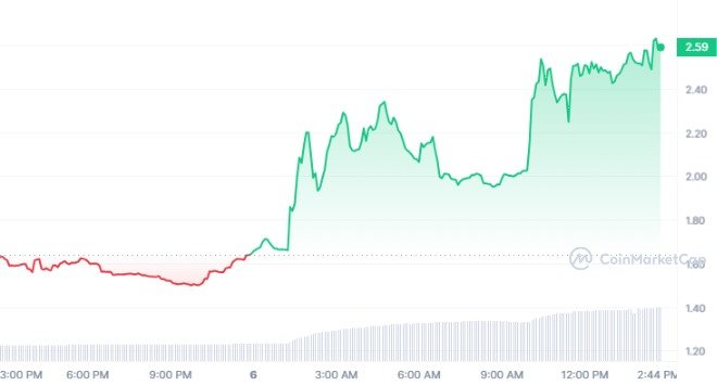 TRUMP meme coin sees a significant rise, with trading volumes hitting $6.8 million in 24 hours.