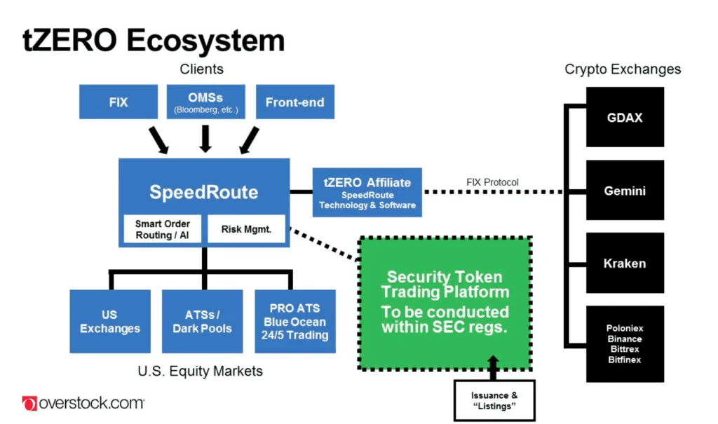 tZERO (TZROP) Price Prediction 2024, 2025, 2026 – up to 2030