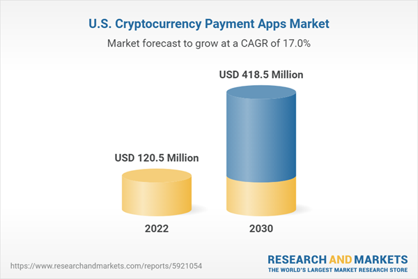 U.S. Cryptocurrency Payment Apps Market Set for Significant Growth by 2030