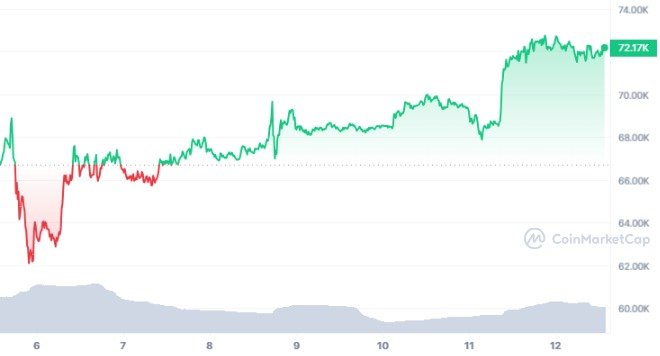 Bernstein Predicts Bitcoin Price Surge to $150,000, Advises Buying Miners