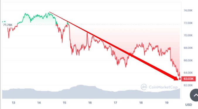 Bitcoin's Pre-Halving Pattern Emerges Again Amid Market Uncertainty