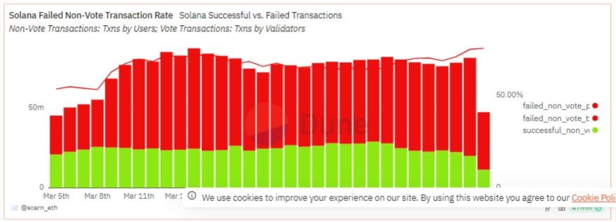 Solana Faces Transaction Failures, Price Drop Amid Network Scaling Issues