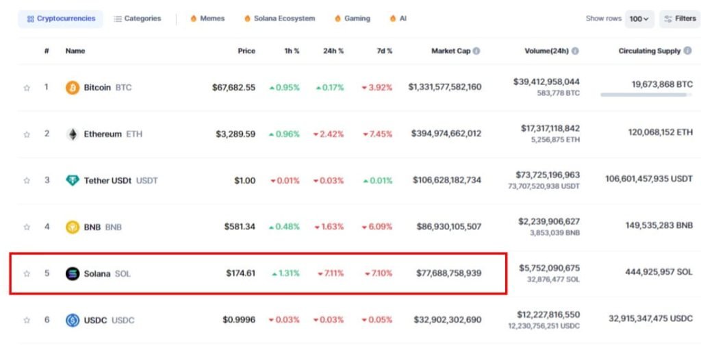 Solana Faces Transaction Failures, Price Drop Amid Network Scaling Issues