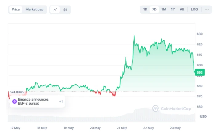 Florida Court Reverses Binance Ban, BNB-USD Soars