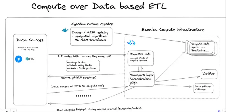 What Are Compute-Over-Data Applications?