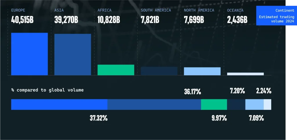 REPORT: Crypto Trading Surges: US and Europe Lead the Market in 2024