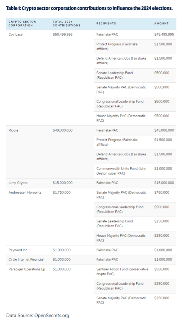 Crypto Sector corporation donations to influence the 2024 elections.