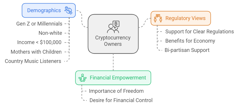 Demographics and Attitudes of Crypto Owners