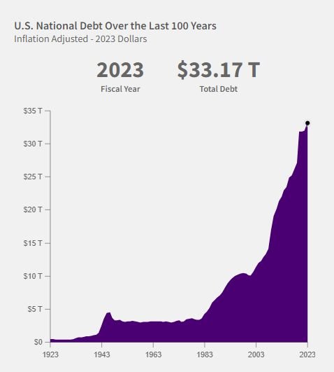 US national debt over the last 1oo years.