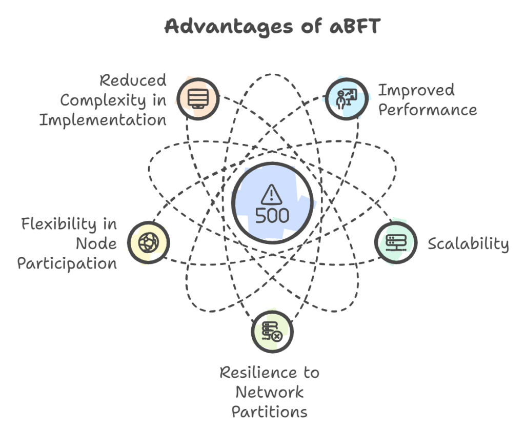 Asynchronous Byzantine Fault Tolerance (ABFT) over traditional Byzantine Fault Tolerance (BFT) consensus mechanisms.