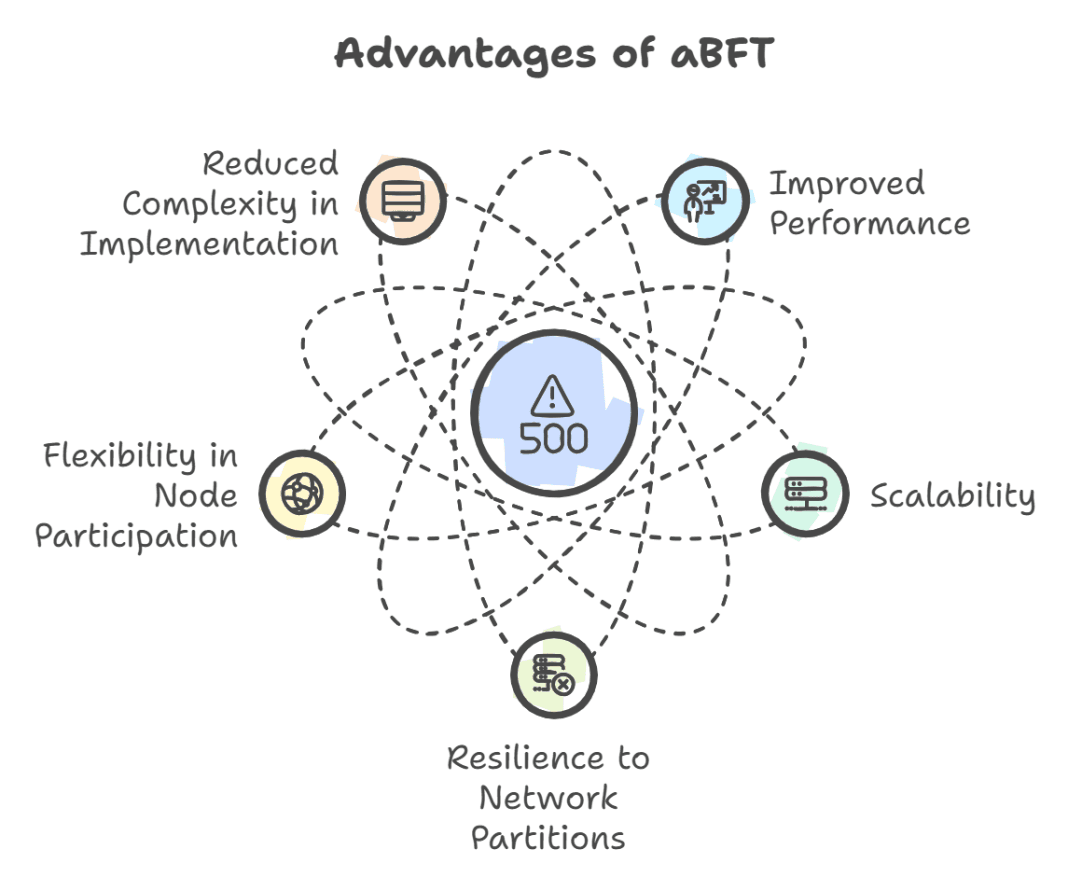 What Is Asynchronous Byzantine Fault Tolerance (aBFT)?