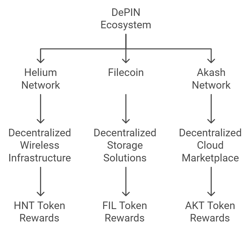 What Is Depin in Crypto?