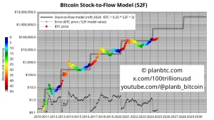 stock to flow model