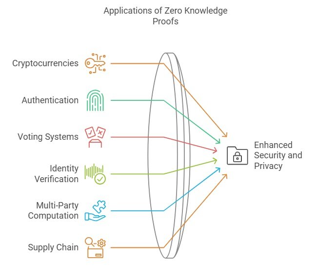 What Are Zero-Knowledge Proofs?