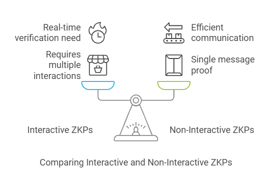 Interactive Vs Non-Interactive ZKPS