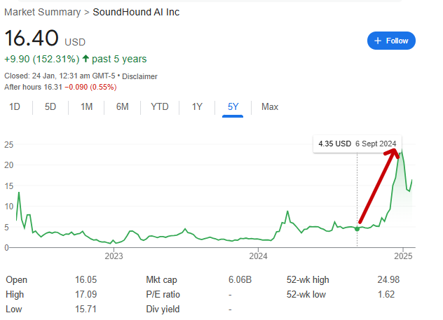 SoundHound Ai Stock Price Chart