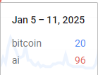 Bitcoin vs Ai interest in Google Trends