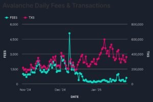 Avalanche Transaction Fees Chart