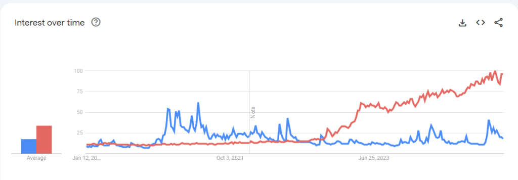 Chart of Bitcoin vs Ai interest in Google Trends