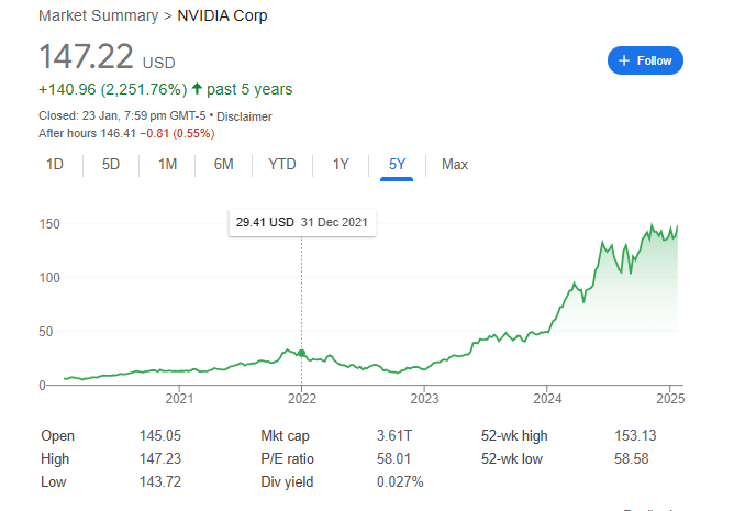 NVIDIA's stock price chart.