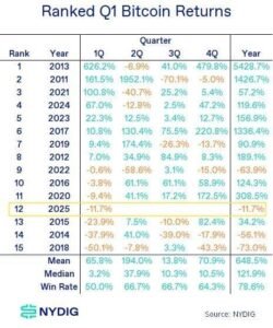 Bitcoin Marks Worst Q1 in a Decade, Falling 11.7% Amid Unclear Policy