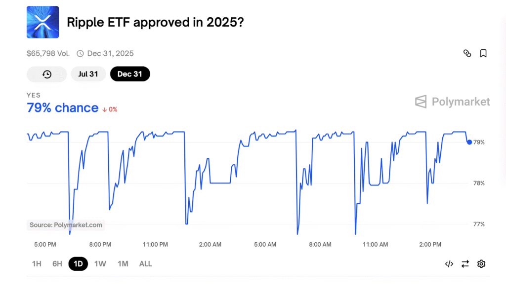 WiseCryptoNews Portal Launches While Polymarket Puts XRP ETF Approval Odds at 79% WiseCryptoNews Portal Launches While Polymarket Puts XRP ETF Approval Odds at 79%