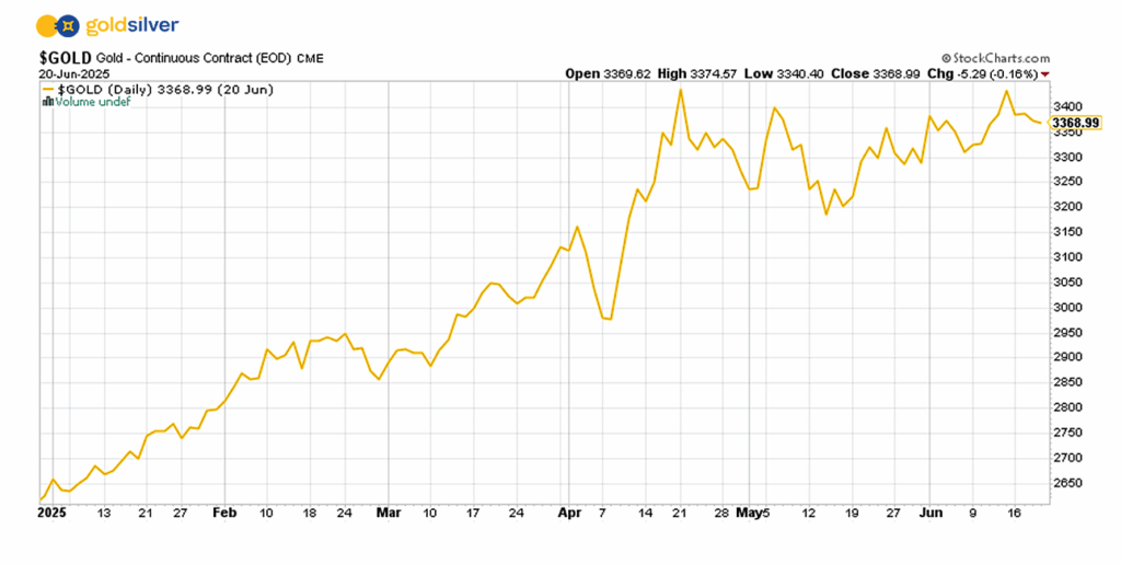Gold chart from GoldSilver shows gold's year-to-date performance through June 2025.
