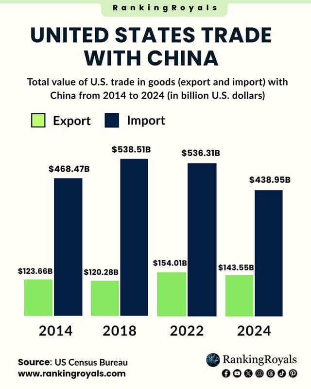Infographic shows the complete picture of US trade with China from 2014 to 2024, including both imports (Chinese exports to US) and exports data.
