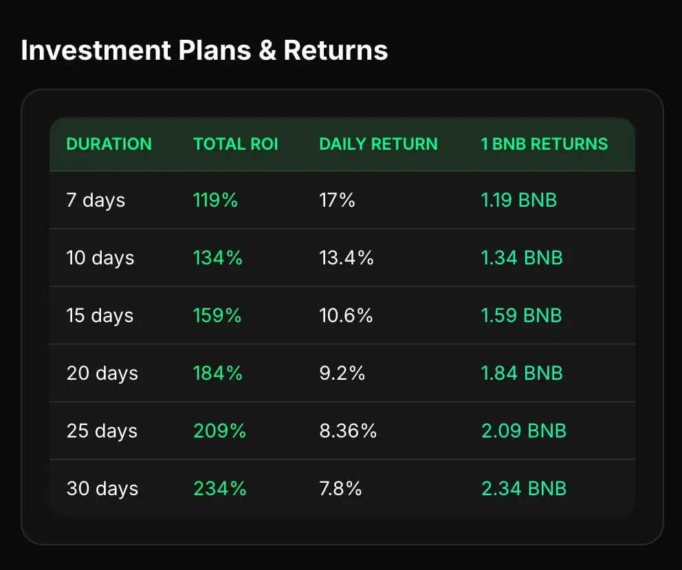 Breaking: BNBCapital Protocol's Zero-Admin Architecture Delivers 239% Returns Through Immutable Smart Contract