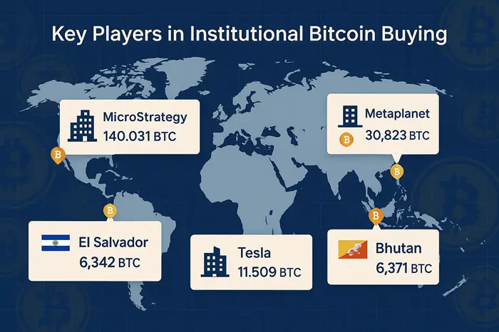 Institutional Bitcoin Buying Has Accelerated - Here's What the Data Actually Shows World map infographic showing Bitcoin holdings of major institutions: MicroStrategy 640,031 BTC, Metaplanet 30,823 BTC, Tesla 11,509 BTC, El Salvador 6,342 BTC, and Bhutan 6,371 BTC.