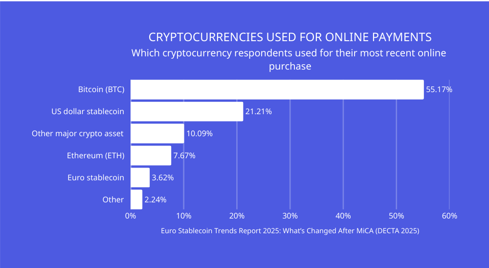 Horizontal bar chart illustrating cryptocurrency payment preferences showing Bitcoin at 55.17%, US dollar stablecoins at 21.21%, and euro stablecoins at 3.62%.