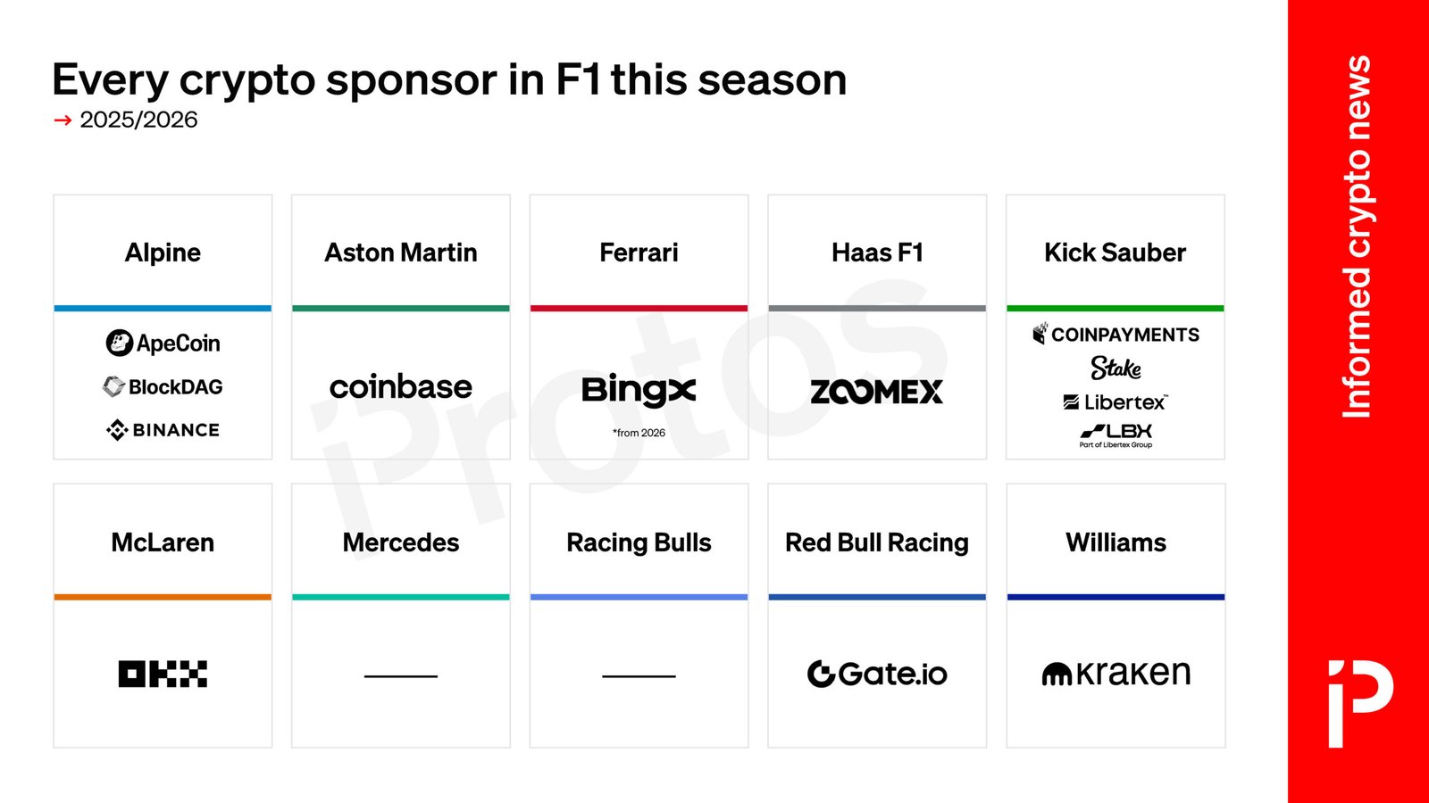 F1 2025 Sees 12 Teams Backed by Crypto Sponsors This Season