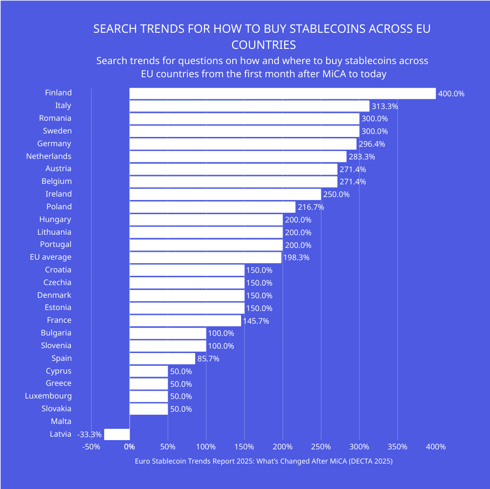 Horizontal bar chart displaying percentage growth in search interest for buying stablecoins across EU member states, with Finland, Italy, and Romania showing highest increases.