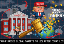 Trump Raises Global Tariffs to 15% After Court Loss Trump Raises Global Tariffs to 15% After Court Loss