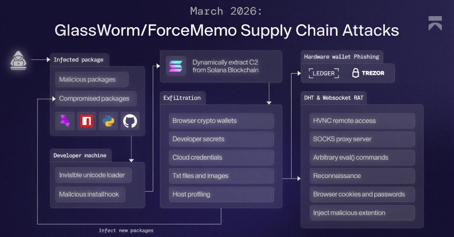 GlassWorm Attack Steals Data Via Fake Chrome Extension