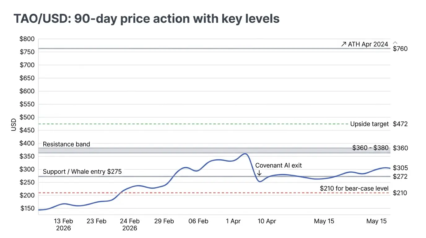 TAO USD price chart showing 90-day action with support at $272, resistance $360 to $380, upside target $472, and the April Covenant AI sell-off