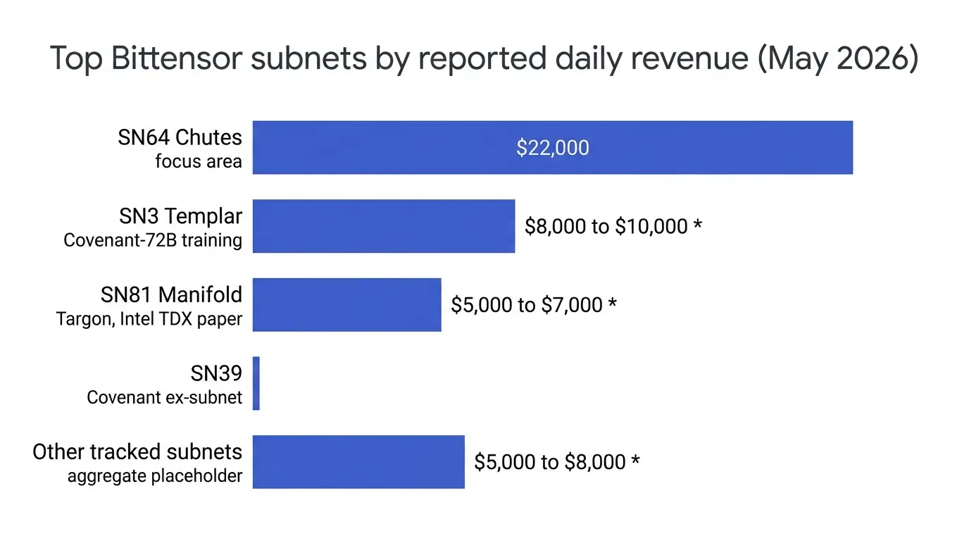 Bar chart of top Bittensor subnets by daily revenue in May 2026, led by SN64 Chutes at 22000 dollars per day