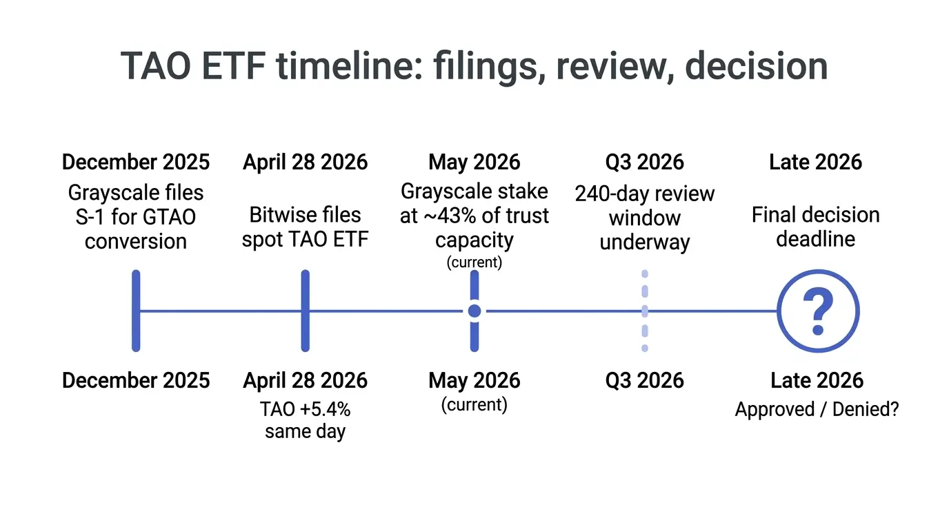 TAO ETF timeline from Grayscale S-1 filing in December 2025 through Bitwise filing April 2026 and the expected SEC decision in late 2026