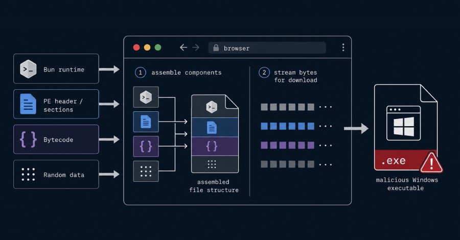 SourTrade Malware Built in Browser Using Bun Runtime