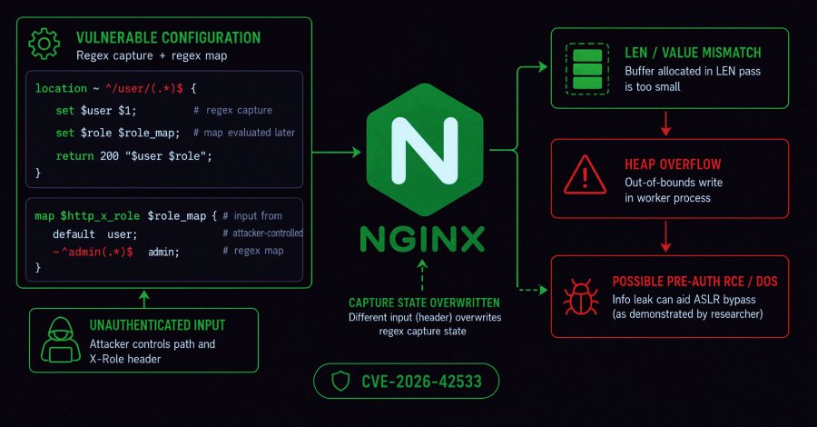 Critical Nginx Flat Allows Unauthenticated Remote Code Execution