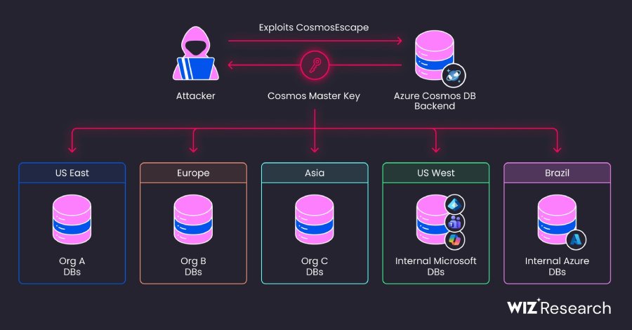 Azure Cosmos DB flaw could let attackers access all tenant databases