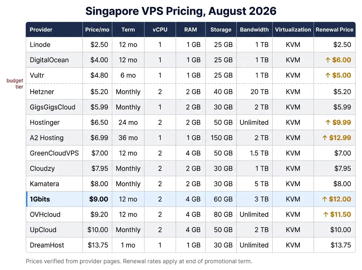 Cheapest Singapore VPS That Is Actually Worth Buying: 2026 Price Comparison Cheapest Singapore VPS That Is Actually Worth Buying: 2026 Price Comparison