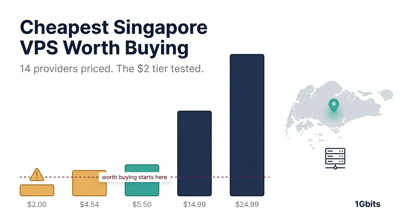Price ladder comparing Singapore VPS costs from $2.00 to $24.99 per month with a marked threshold for plans worth buying, beside a Singapore location pin.