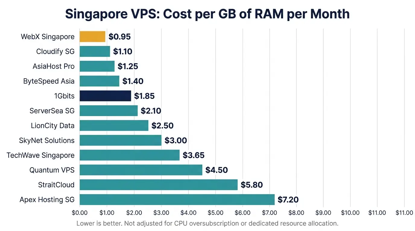Cheapest Singapore VPS That Is Actually Worth Buying: 2026 Price Comparison Horizontal bar chart comparing cost per GB of RAM per month across 12 Singapore VPS providers, sorted ascending. 1Gbits bar in deep navy, lowest-cost bar highlighted in amber.